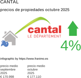 precio medio de la propiedad en la región de Cantal octubre 2025