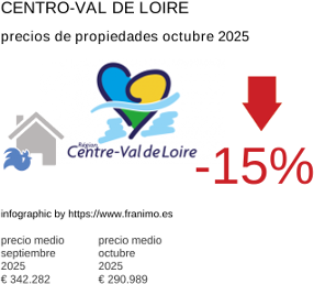 precio medio de la propiedad en la región de Centre-Val de Loire octubre 2025