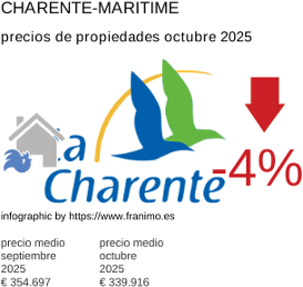 precio medio de la propiedad en la región de Charente-Maritime octubre 2025