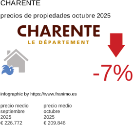 precio medio de la propiedad en la región de Charente octubre 2025