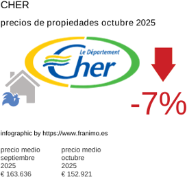 precio medio de la propiedad en la región de Cher octubre 2025