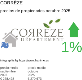 precio medio de la propiedad en la región de Corrèze octubre 2025