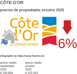 precio medio de la propiedad en la región de Côte-d'Or octubre 2025