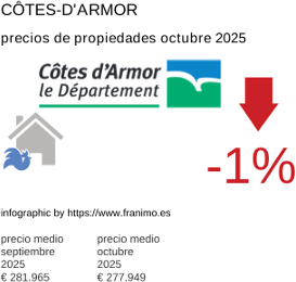 precio medio de la propiedad en la región de Côtes-d'Armor octubre 2025