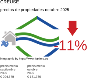 precio medio de la propiedad en la región de Creuse octubre 2025