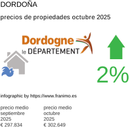precio medio de la propiedad en la región de Dordogne octubre 2025