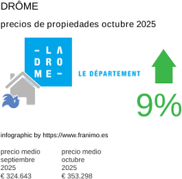 precio medio de la propiedad en la región de Drôme octubre 2025