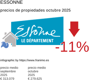 precio medio de la propiedad en la región de Essonne octubre 2025