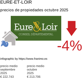 precio medio de la propiedad en la región de Eure-et-Loir octubre 2025