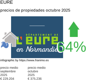 precio medio de la propiedad en la región de Eure octubre 2025