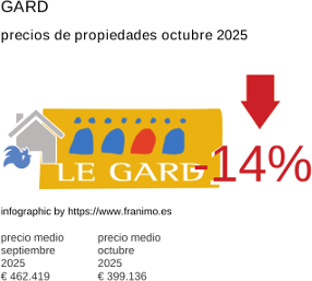 precio medio de la propiedad en la región de Gard octubre 2025