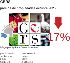 precio medio de la propiedad en la región de Gers octubre 2025