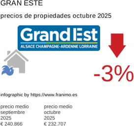 precio medio de la propiedad en la región de Grand Est octubre 2025