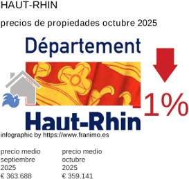 precio medio de la propiedad en la región de Haut-Rhin octubre 2025