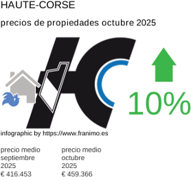precio medio de la propiedad en la región de Haute-Corse octubre 2025