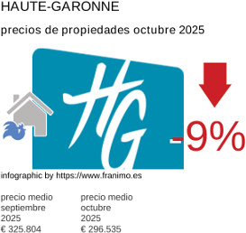 precio medio de la propiedad en la región de Haute-Garonne octubre 2025