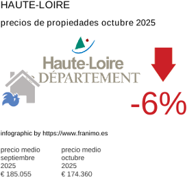 precio medio de la propiedad en la región de Haute-Loire octubre 2025