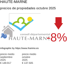 precio medio de la propiedad en la región de Haute-Marne octubre 2025