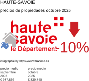 precio medio de la propiedad en la región de Haute-Savoie octubre 2025
