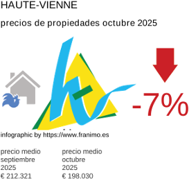 precio medio de la propiedad en la región de Haute-Vienne octubre 2025