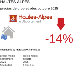 precio medio de la propiedad en la región de Hautes-Alpes octubre 2025