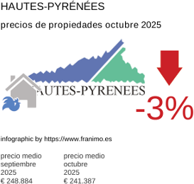 precio medio de la propiedad en la región de Hautes-Pyrénées octubre 2025