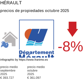 precio medio de la propiedad en la región de Hérault octubre 2025