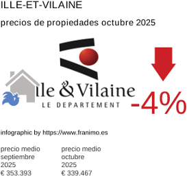 precio medio de la propiedad en la región de Ille-et-Vilaine octubre 2025