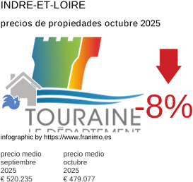 precio medio de la propiedad en la región de Indre-et-Loire octubre 2025