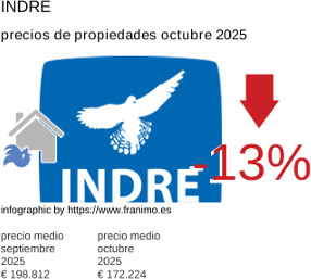 precio medio de la propiedad en la región de Indre octubre 2025