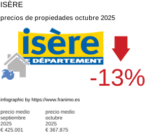 precio medio de la propiedad en la región de Isère octubre 2025
