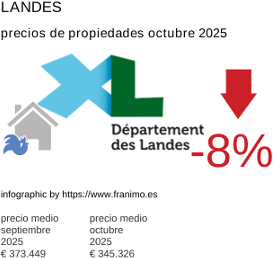 precio medio de la propiedad en la región de Landes octubre 2025
