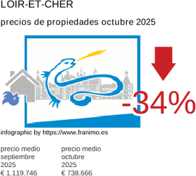precio medio de la propiedad en la región de Loir-et-Cher octubre 2025