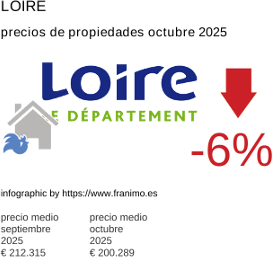 precio medio de la propiedad en la región de Loire octubre 2025