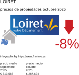 precio medio de la propiedad en la región de Loiret octubre 2025