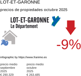 precio medio de la propiedad en la región de Lot-et-Garonne octubre 2025