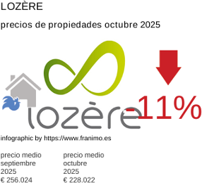 precio medio de la propiedad en la región de Lozère octubre 2025