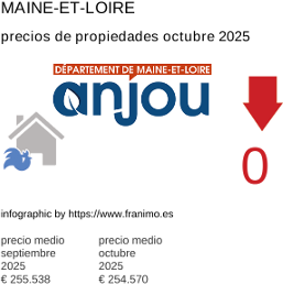 precio medio de la propiedad en la región de Maine-et-Loire octubre 2025