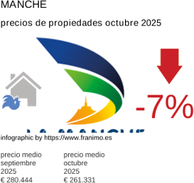 precio medio de la propiedad en la región de Manche octubre 2025