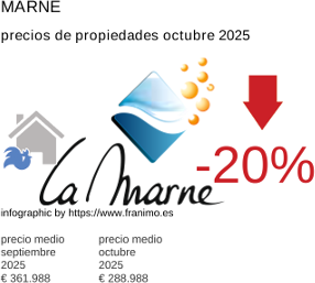 precio medio de la propiedad en la región de Marne octubre 2025