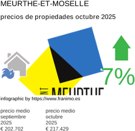 precio medio de la propiedad en la región de Meurthe-et-Moselle octubre 2025