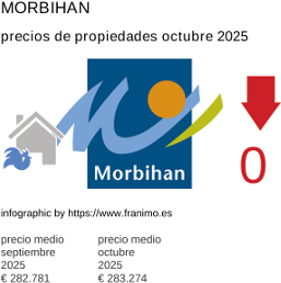 precio medio de la propiedad en la región de Morbihan octubre 2025