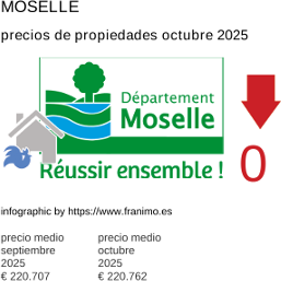 precio medio de la propiedad en la región de Moselle octubre 2025