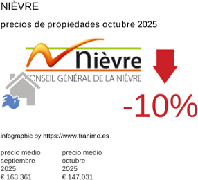 precio medio de la propiedad en la región de Nièvre octubre 2025