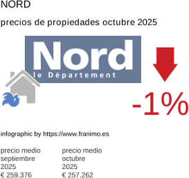 precio medio de la propiedad en la región de Nord octubre 2025
