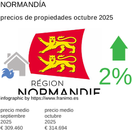 precio medio de la propiedad en la región de Normandie octubre 2025