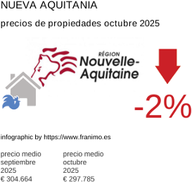 precio medio de la propiedad en la región de Nouvelle-Aquitaine octubre 2025