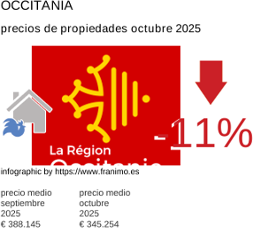precio medio de la propiedad en la región de Occitanie octubre 2025
