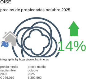 precio medio de la propiedad en la región de Oise octubre 2025