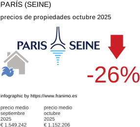 precio medio de la propiedad en la región de Paris (Seine) octubre 2025